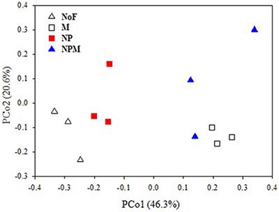 Different Selectivity in Fungal Communities Between Manure and Mineral Fertilizers: A Study in an Alkaline Soil After 30 Years Fertilization